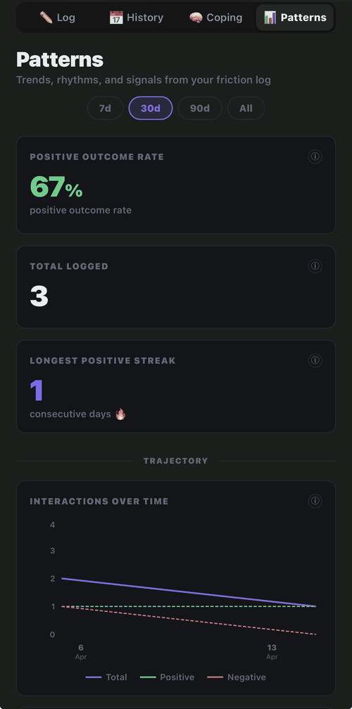 Frikshin patterns dashboard showing 67% positive outcome rate
